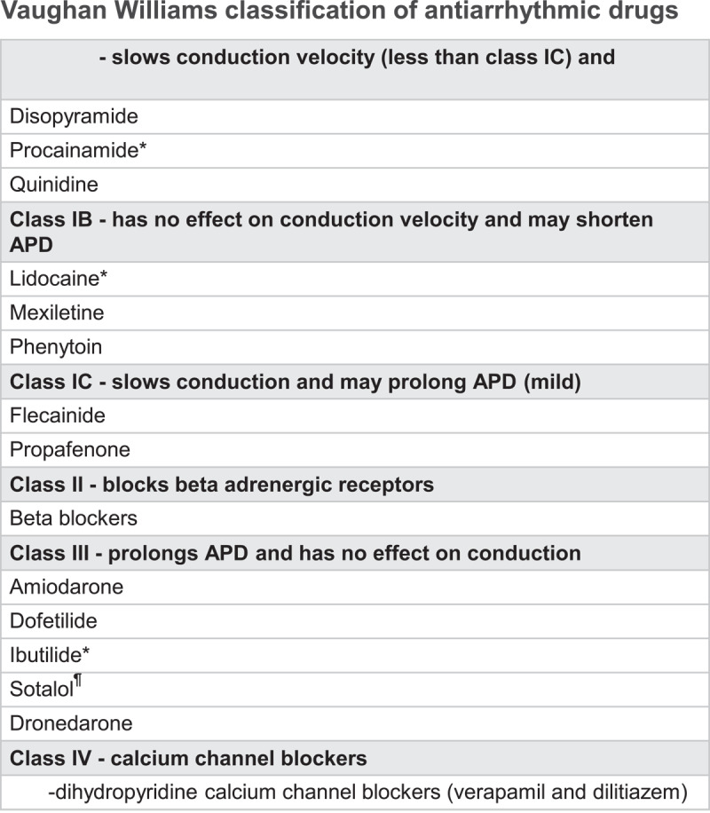 Figure 1 The Vaughan Williams classification provided a framework for understanding antiarrhythmic drugs.