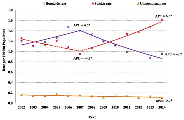 FIGURE 2. Fatal firearm injury rates by intent and year, children aged 0 to 17 years, United States, 2002–2014. Data sourced from CDC/NEISS and US Census Bureau for population estimates. Statistical significance of regression results is indicated as * P < .05.