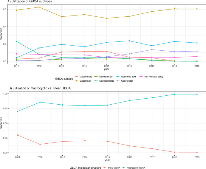 : Proportion of gadolinium-based contrast agent (GBCA) subtypes and molecular structure used for cardiac MRI in the European Society of Cardiovascular Radiology MR/CT Registry. A, Use of GBCA subtypes. B, Use of macrocyclic versus linear GBCA.