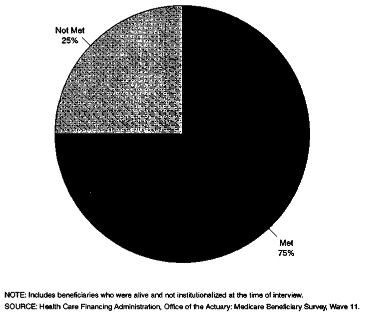 Unmet Beneficiary Information Needs