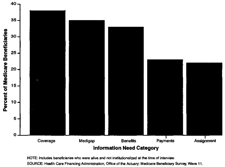 Beneficiaries' Specific Information Needs, by Category