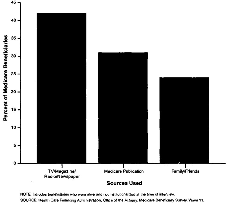 Top Three Beneficiary Sources of Information for Those With Questions in 1994