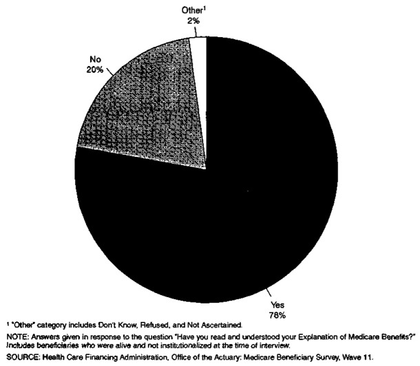 Beneficiary Understanding of Explanation of Medicare Benefits