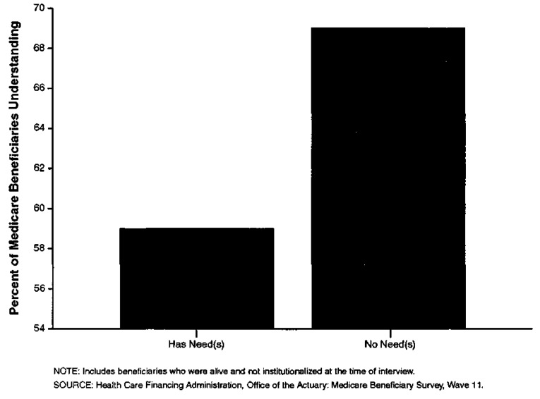 Beneficiaries' Understanding of Medicare, by information Need Status