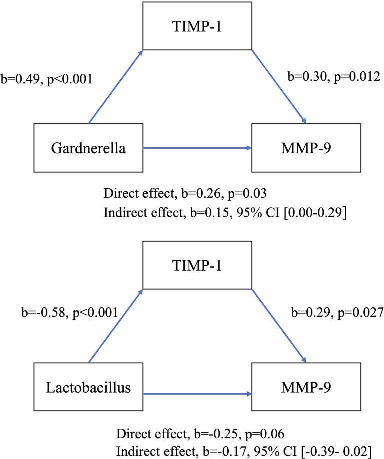 Figure 7