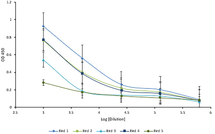 Figure 7