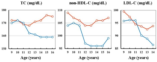 Fig.1. Changes in Japanese TC, non-HDL-C, and LDL-C levels during school-age