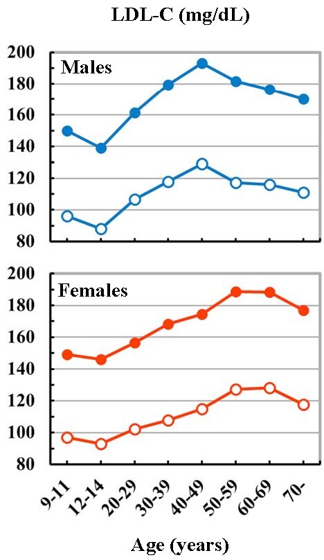 Fig.2. Japanese LDL-C levels with age