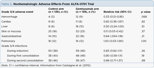 Table 2