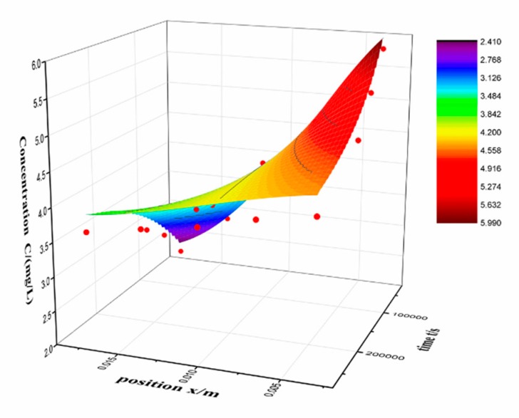 Figure 7