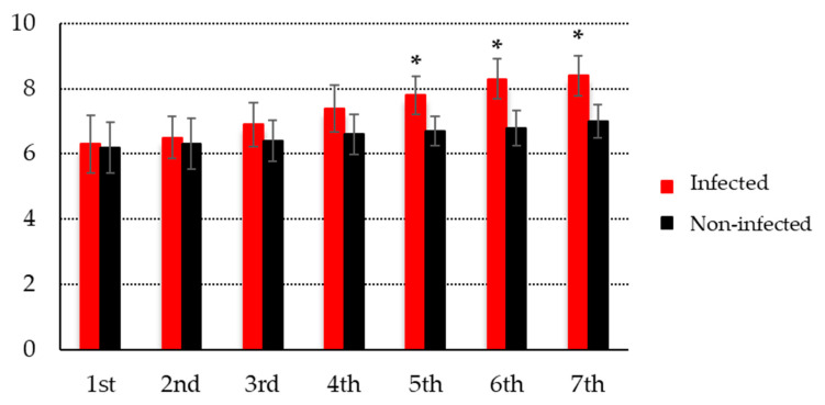 Figure 5