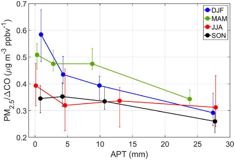 Figure 7.