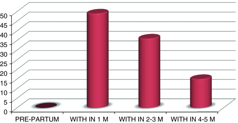 Graph 1