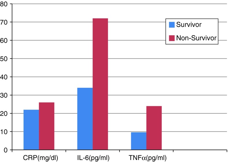 Graph 2