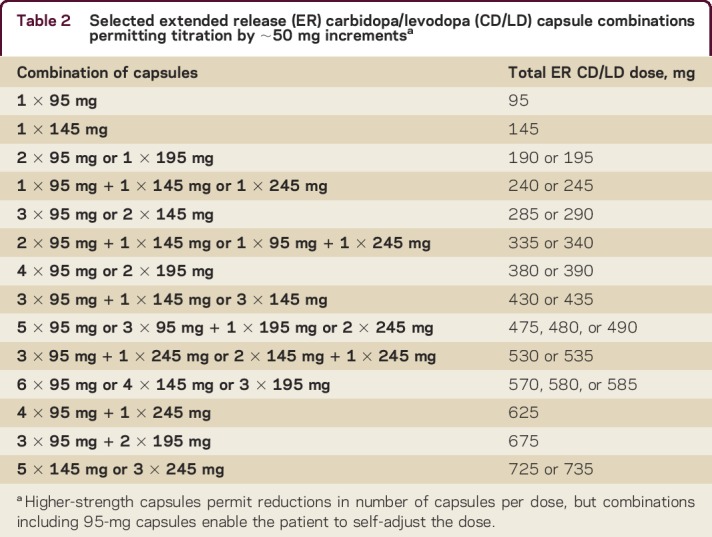 graphic file with name NEURCLINPRACT2016017335TT2.jpg