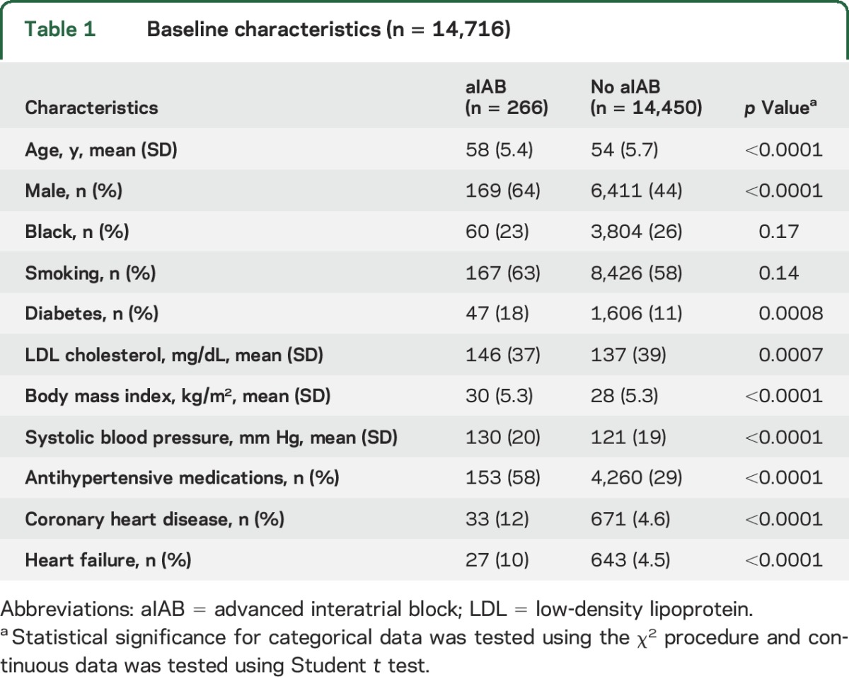 graphic file with name NEUROLOGY2015706291TT1.jpg