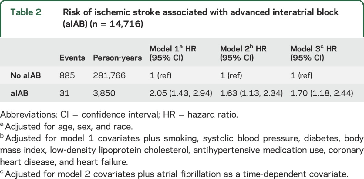 graphic file with name NEUROLOGY2015706291TT2.jpg