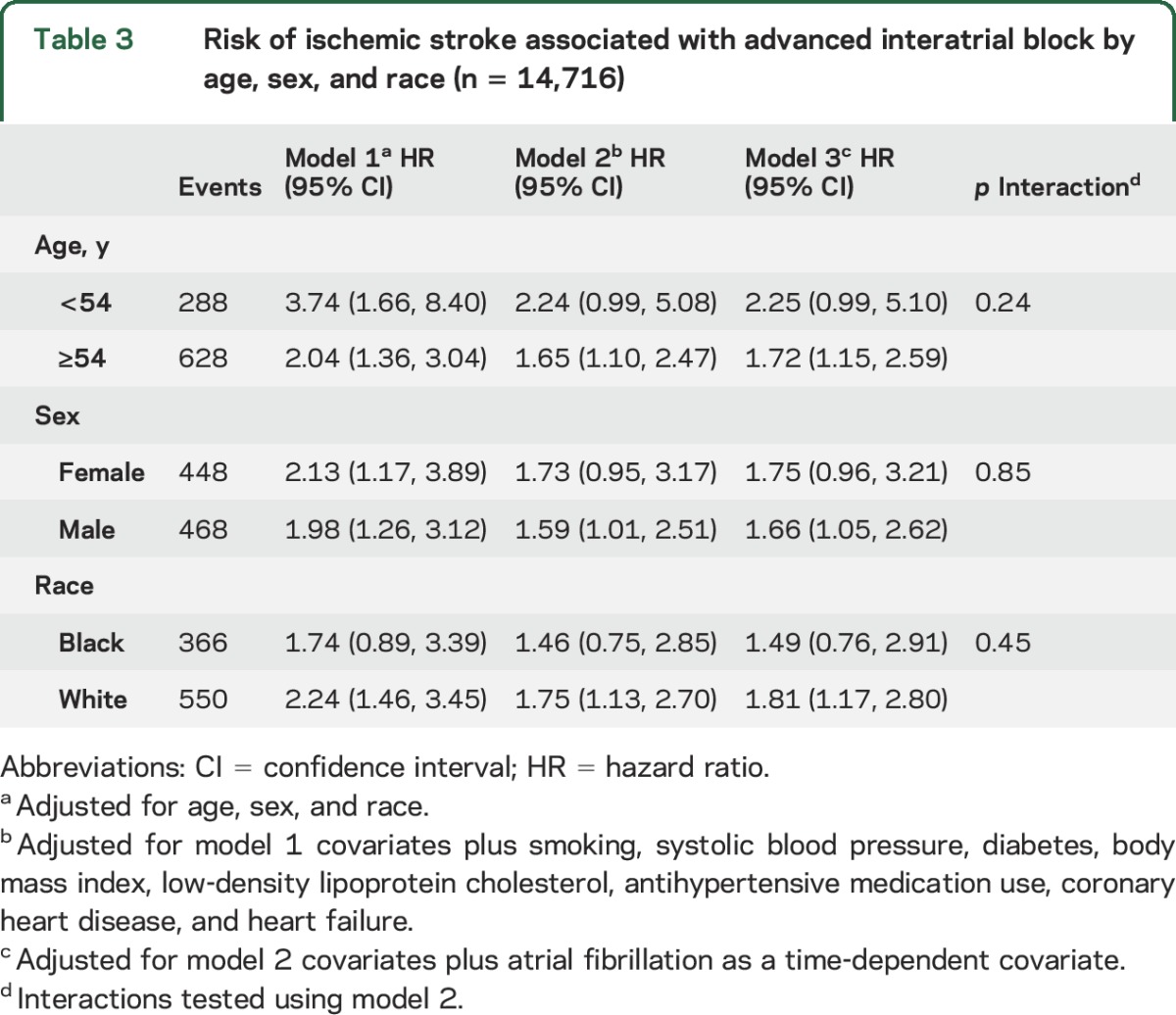 graphic file with name NEUROLOGY2015706291TT3.jpg