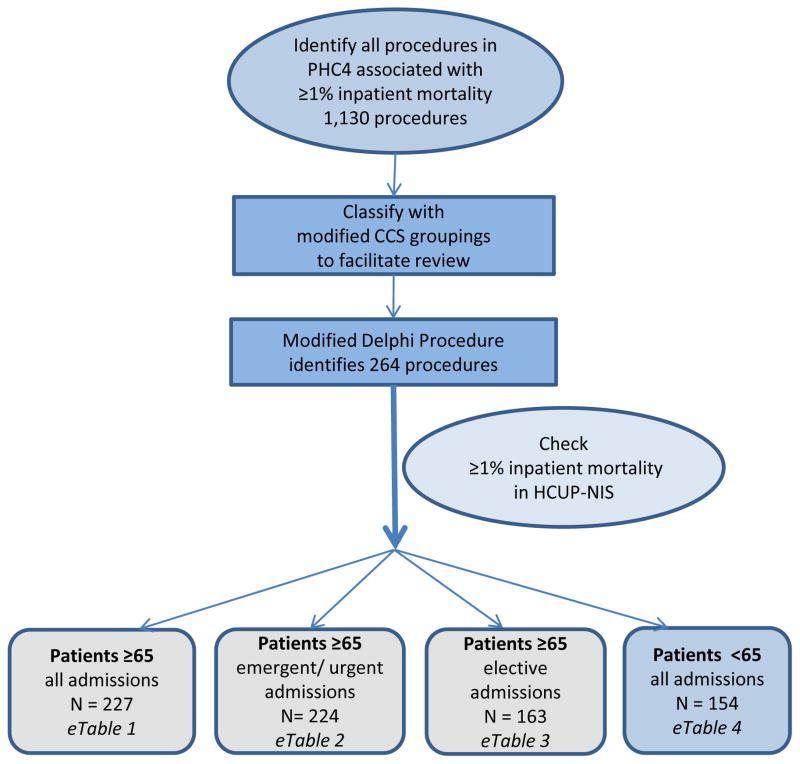 What is High Risk Surgery? Development of a List of High Risk ...