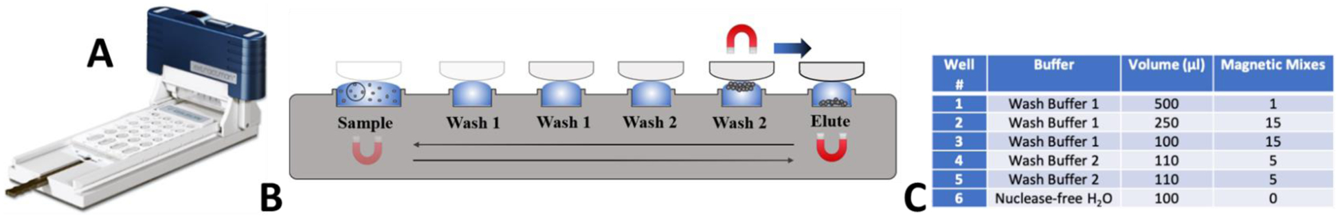 Figure 3: