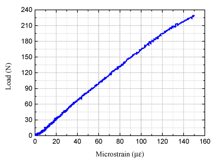 Figure 8