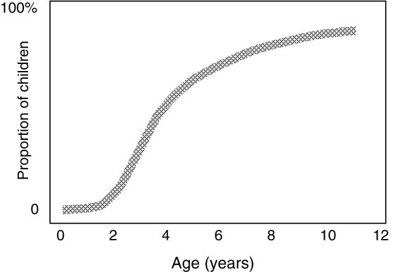 Figure 3)