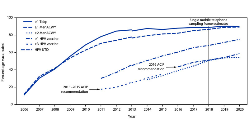 The figure is a line graph showing estimated vaccination coverage with selected vaccines and doses among U.S. adolescents aged 13–17 years by year during 2006–2020, using data from the National Immunization Survey–Teen.