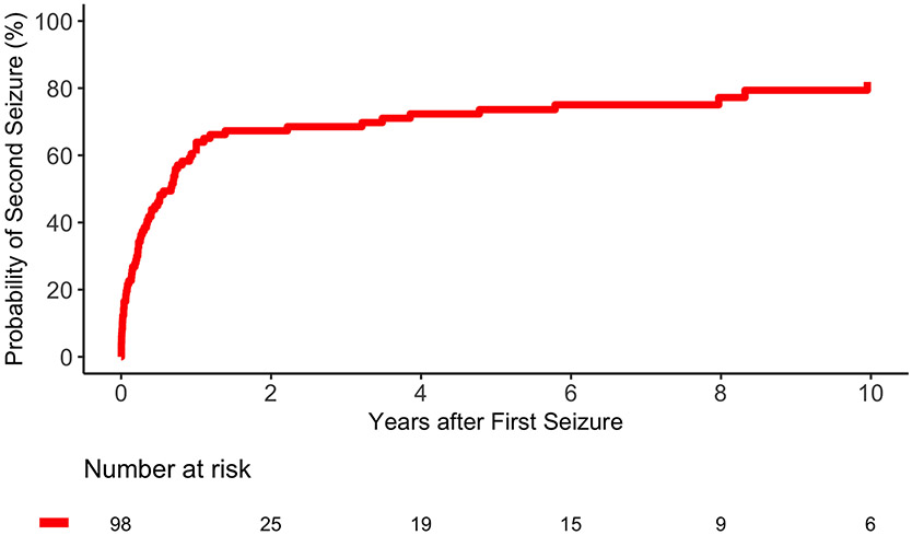 Figure 2.B