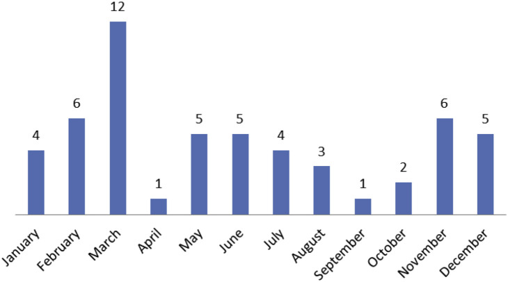 Figure 1