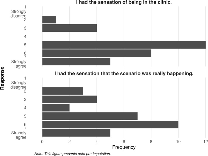 Two horizontal bar charts display survey responses. The top chart shows levels of agreement with “I had the sensation of being in the clinic,” with most responses between four and seven. The bottom chart shows agreement with “I had the sensation that the scenario was really happening,” with responses mostly from three to seven. Both charts present frequency on the x-axis and use a scale from strongly disagree (1) to strongly agree (7) on the y-axis. Note indicates data is pre-imputation.