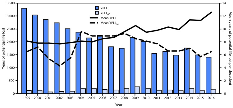 The figure above is a bar chart showing the years of potential life lost to life expectancy (YPLL) and before age 65 years (YPLL65) and mean YPLL and YPLL65 per decedent for decedents aged ≥25 years with coal workers’ pneumoconiosis, by year of death, in the United States during 1999–2016.