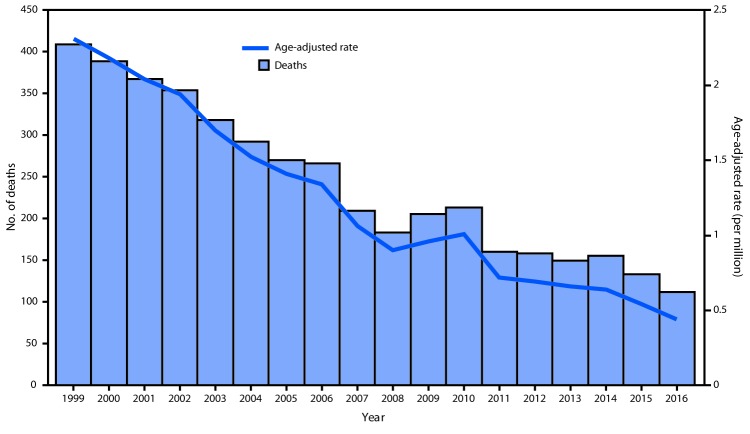 The figure above is histogram showing the age-adjusted coal workers’ pneumoconiosis deaths and deaths per million persons aged ≥25 years with coal workers’ pneumoconiosis, by year of death, in the United States during 1999–2016.