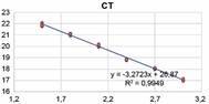 Graph of the analysis of the detection limit and evaluation of the
technical efficiency (This figure has not been previously published in
any journal).