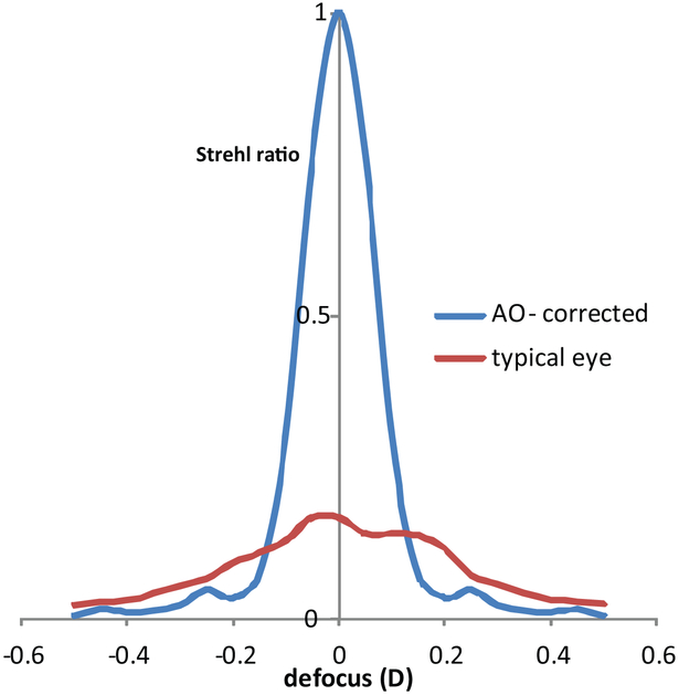 Figure. 7: