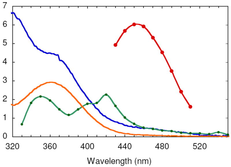 Figure 4