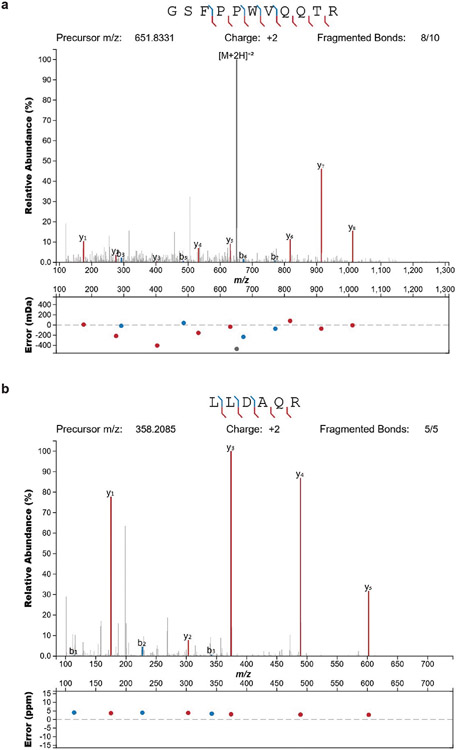 Extended Data Figure 2