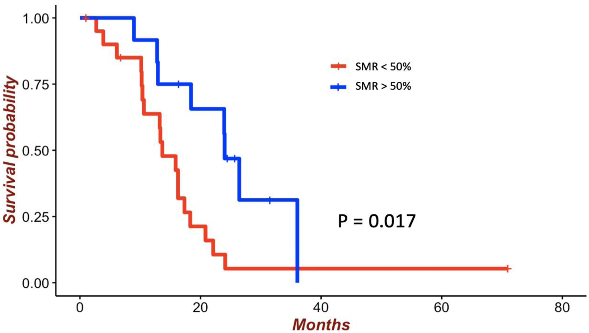 Figure 3: