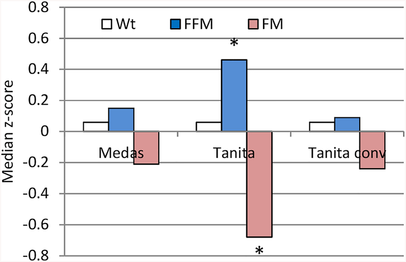 Figure 7.