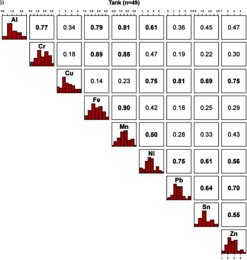 Figures 2a and 2b are graphical representations for aerosol (n equals 56) and tank (n equals 49) samples, respectively, where the diagonal panel shows histograms for the metals, namely, Al, Cr, Cu, Fe, Mn, Ni, Pb, Sn, and Zn. The data of this Figure are the correlations between metals.