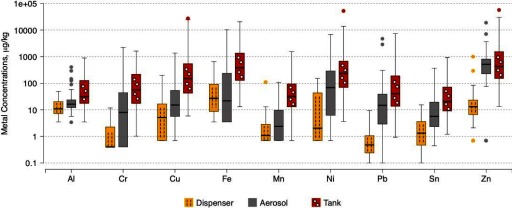 Box and whisker plots showing metal concentrations in micrograms per kilogram (y-axis) for the metals, namely, Al, Cr, Cu, Fe, Mn, Ni, Pb, Sn, and Zn (x-axis) in the dispenser, aerosol, and tank samples.