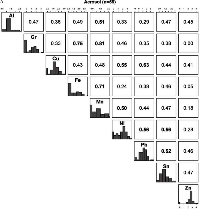 Figures 2a and 2b are graphical representations for aerosol (n equals 56) and tank (n equals 49) samples, respectively, where the diagonal panel shows histograms for the metals, namely, Al, Cr, Cu, Fe, Mn, Ni, Pb, Sn, and Zn. The data of this Figure are the correlations between metals.