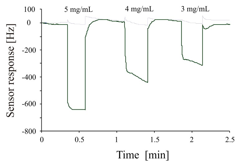 Figure 7.