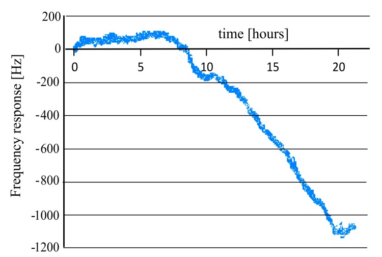 Figure 11.