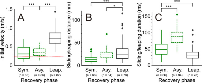 Velocity, distance, and duration of three gait types observed in A. paludum.