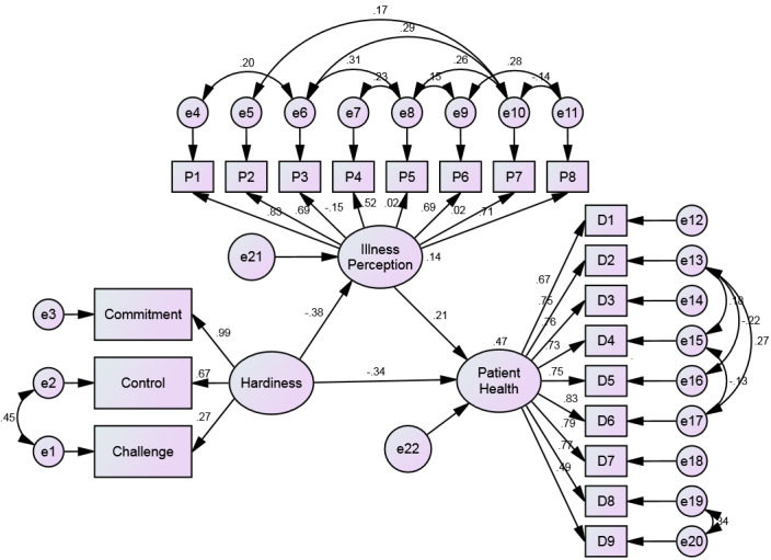 Figure 1. Standard coefficients of the proposed model of the relationship between structural hardiness and patient health through mediation of illness perception in Covid-19 survived patients