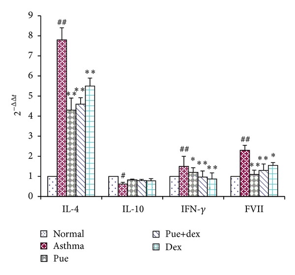 Figure 7