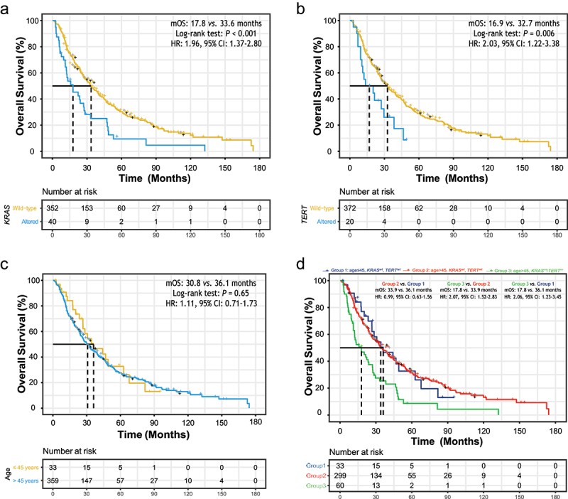 (a) Two KM curves showing the difference of OS between patients with and without KRAS mutations, with dot lines presenting the median OS. (b) Two KM curves showing the difference of OS between patients with and without TERT mutations, with dot lines presenting the median OS. (c) Two KM curves showing the difference of OS between young and old patients, with dot lines presenting the median OS. (d) Three KM curves showing the difference of OS across young and old patients with and/or without KRAS/TERT mutations, with dot lines presenting the median OS.