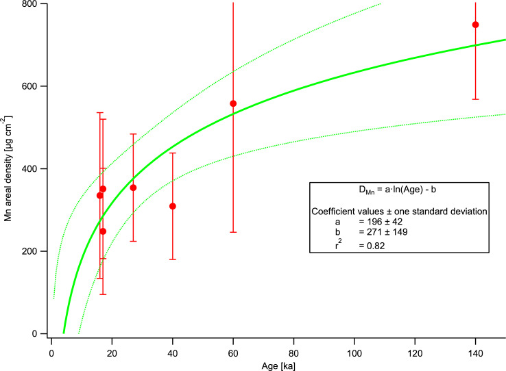 Fig 3