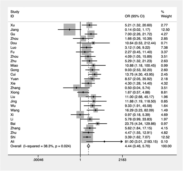 Fig 3