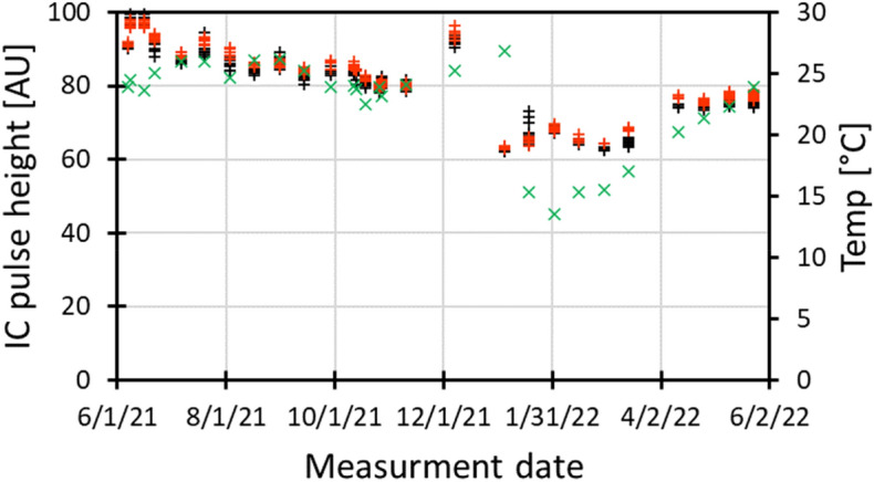 Figure 7